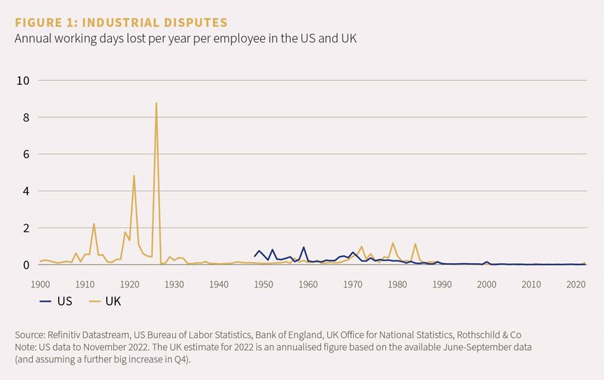 Chart showing annual working days lost per year per employee in the US and UK