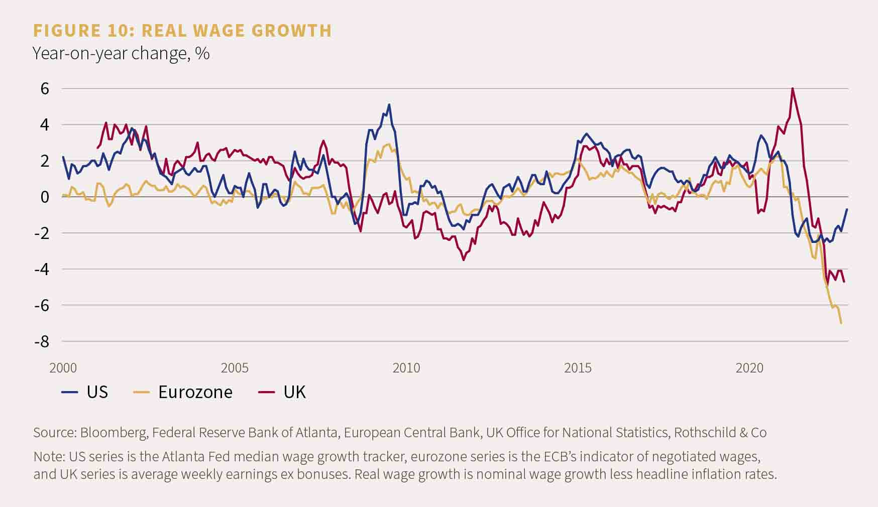 Chart showing real wage growth