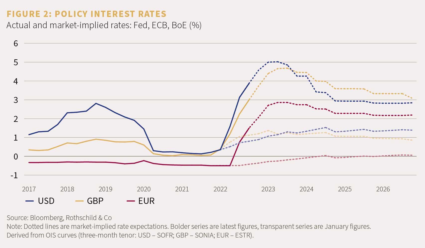 Chart showing actual and market-implied rates: Fed, ECB, BoE (%)
