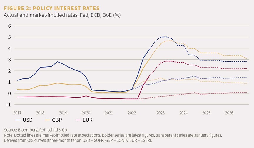 Chart showing actual and market-implied rates: Fed, ECB, BoE (%)
