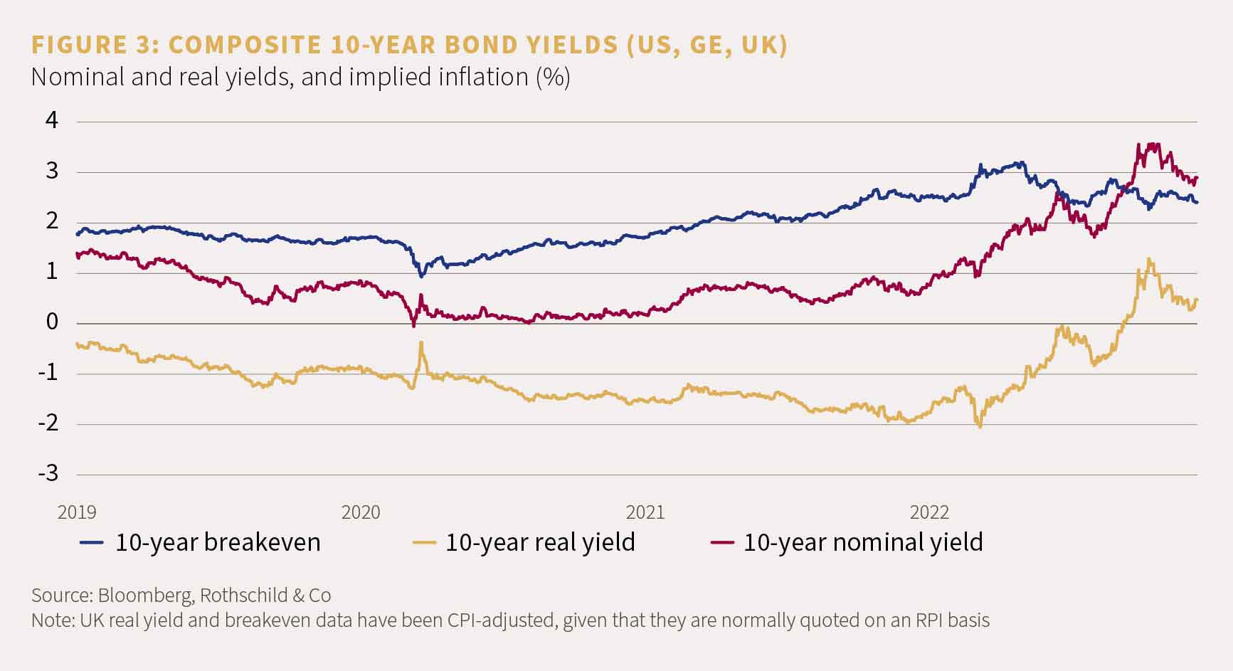 Chart showing nominal and real yields, and implied inflation (%)