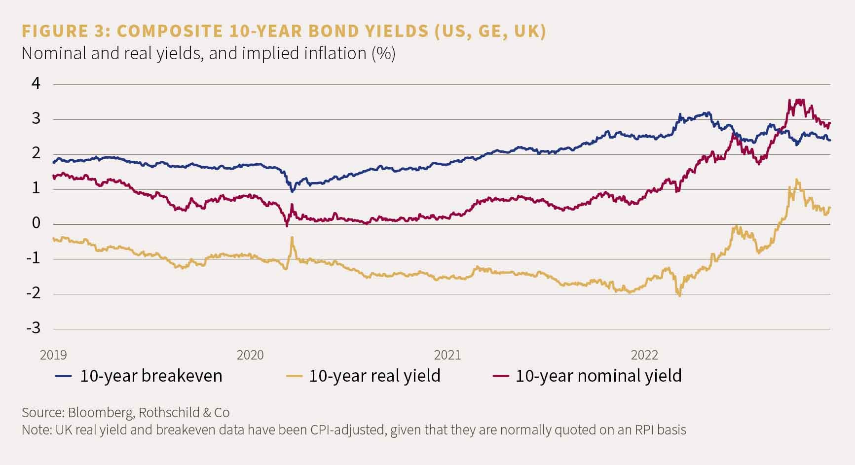 Chart showing nominal and real yields, and implied inflation (%)