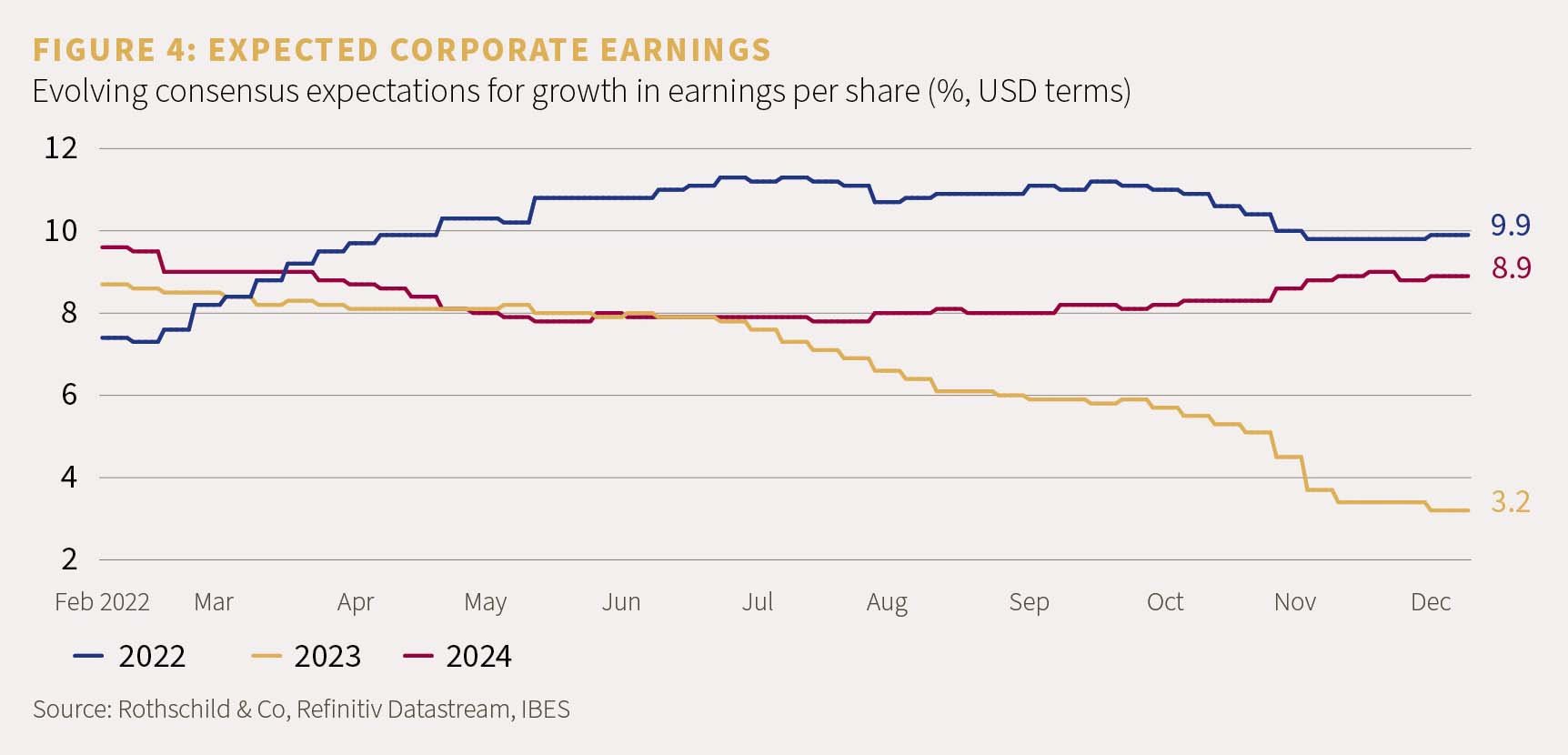 Chart showing evolving consensus expectations for growth in earnings per share (%, USD terms)