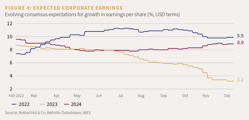 Chart showing evolving consensus expectations for growth in earnings per share (%, USD terms)