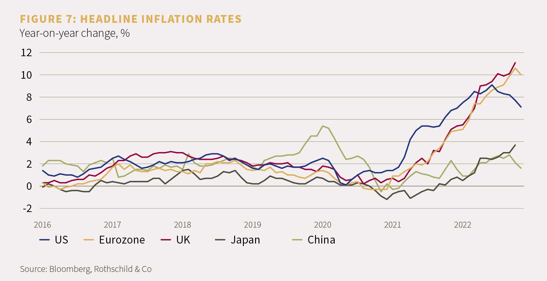 Chart showing the headline inflation rates 