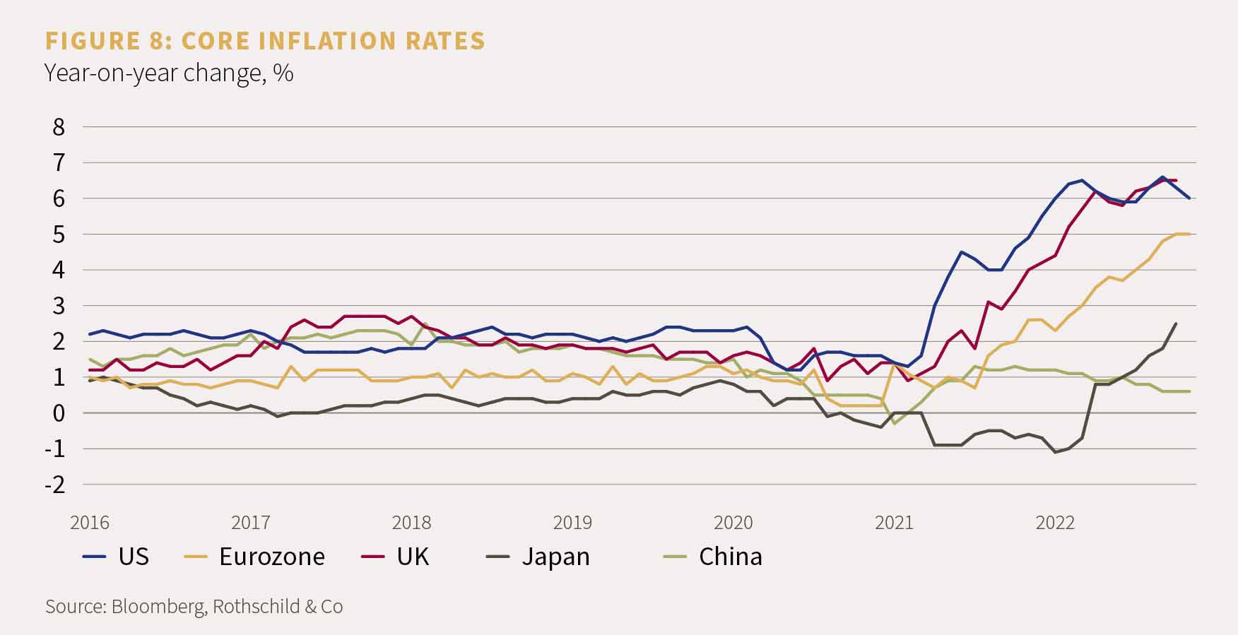 Chart showing core inflation rates