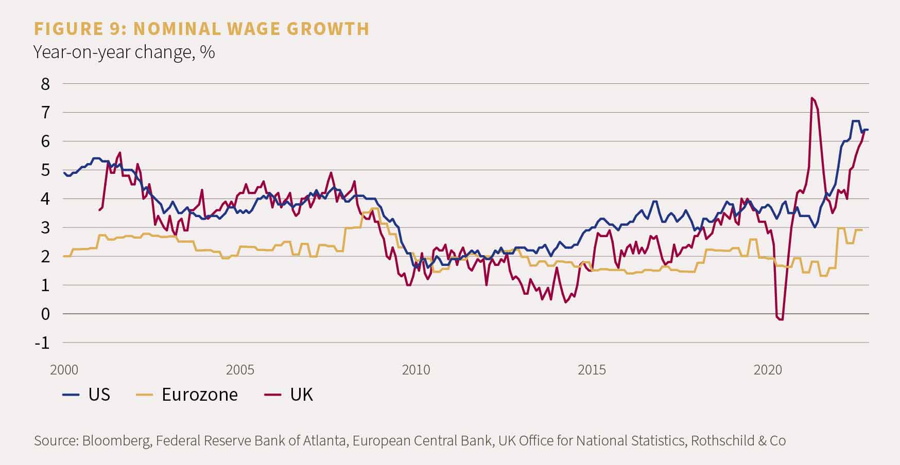 Chart showing nominal wage growth