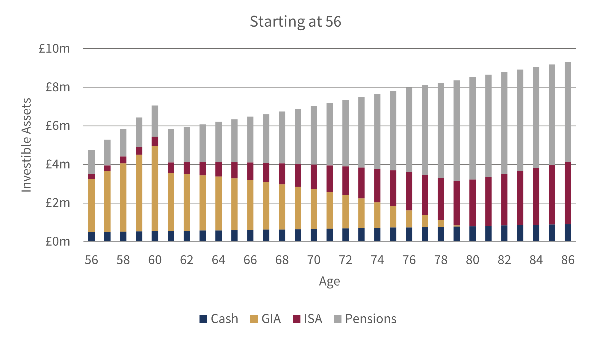 Accumulating Assets Corporate Executives Cashflow Modelling.png