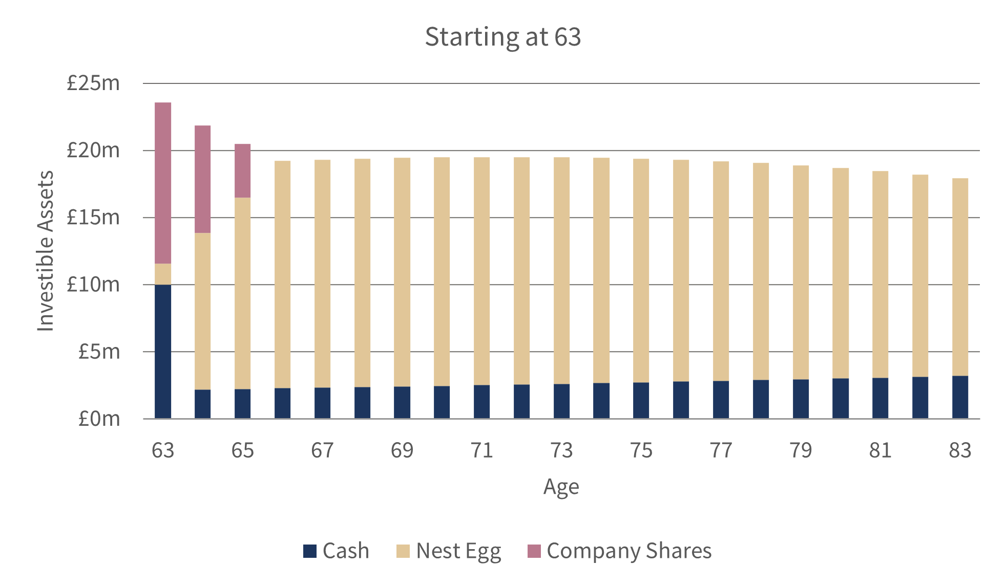 Approaching Retirement Corporate Executive Cashflow Modelling.png