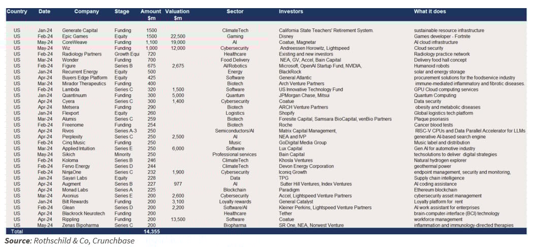 Biggest US VC raises ytd.jpg