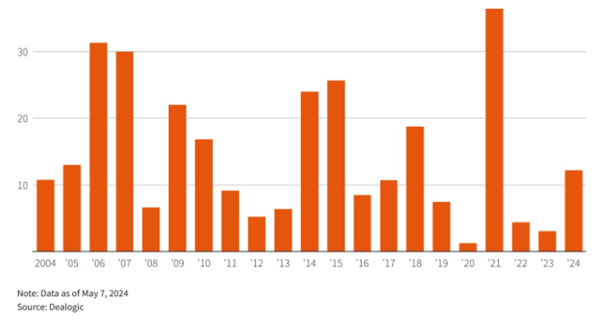 European IPO value 2004 YTD – 2024 YTD.jpg