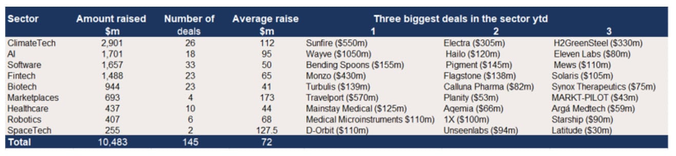 European VC raises by sector YTD.jpg