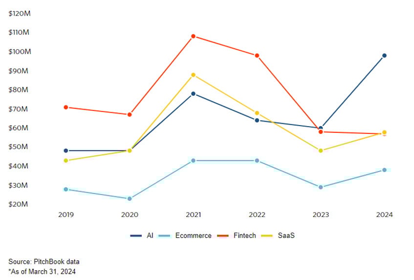 Global median late stage pre–money valuations by vertical.jpg
