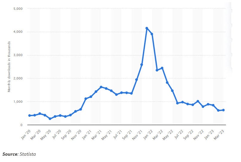 Monthly number of Getir app downloads worldwide from January 2020 to March 2023.jpg