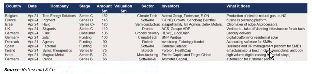 Top 10 European Venture capital raises of April 2024.jpg