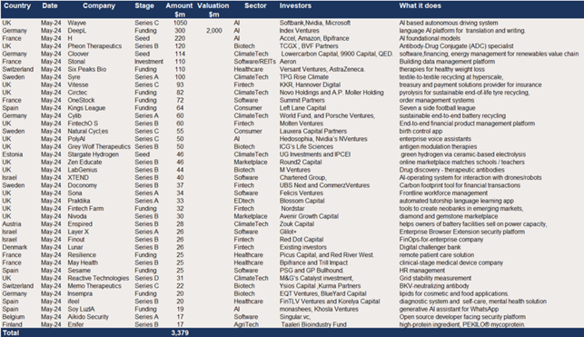 AI chart