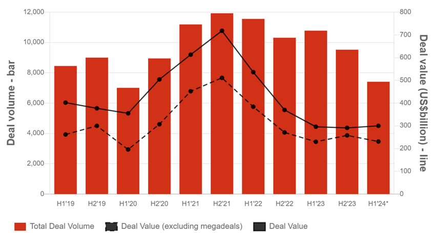 Deal volumes EU