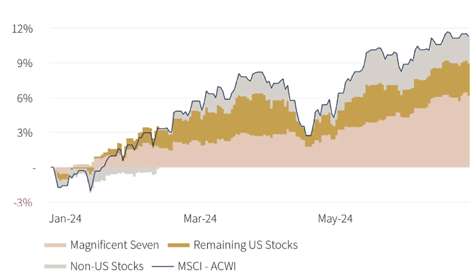 Global stock market contribution