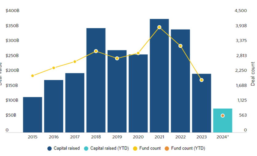 Global VC Fundraising activity