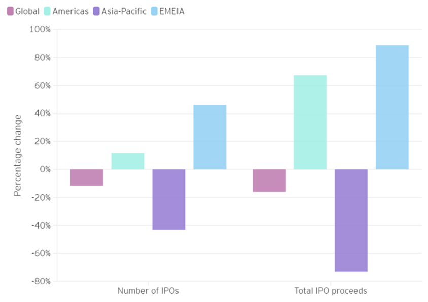 IPO activity 