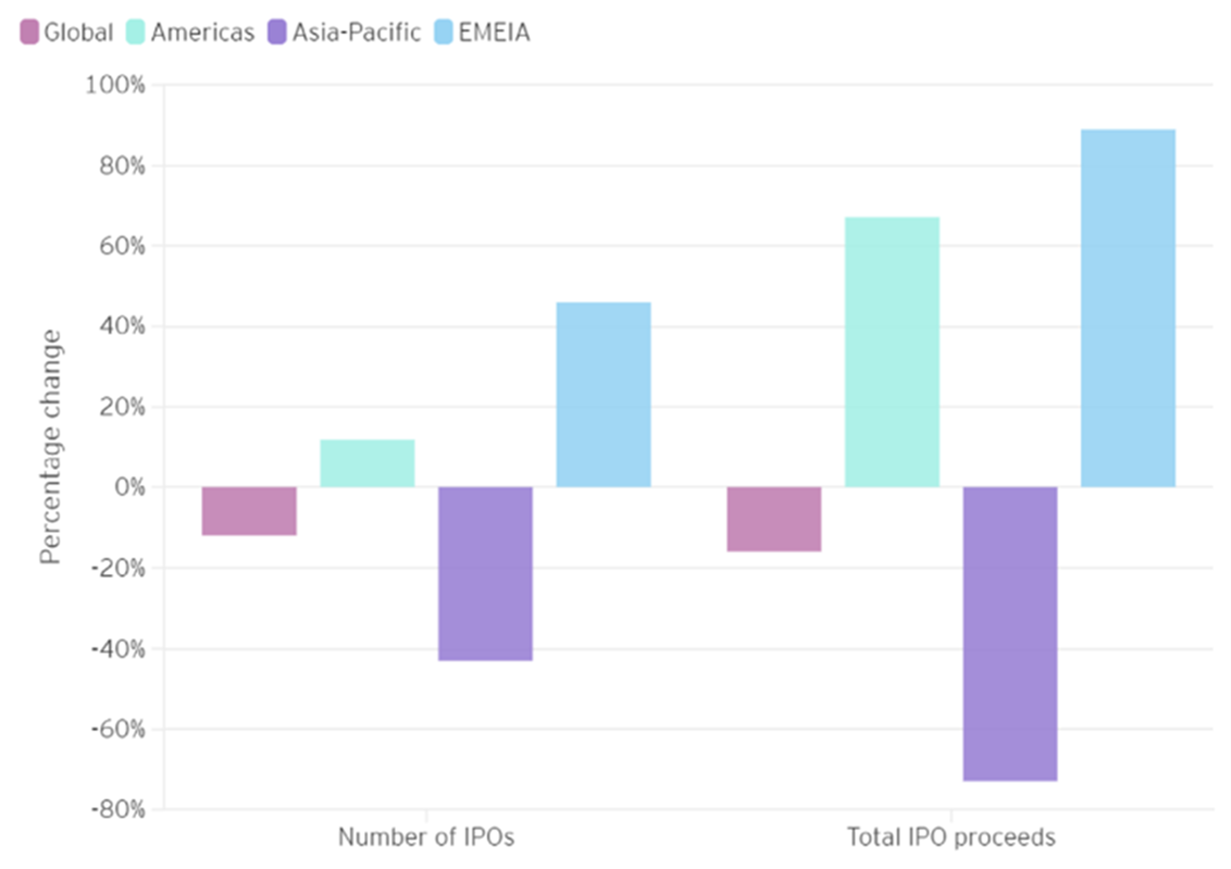 IPO activity 