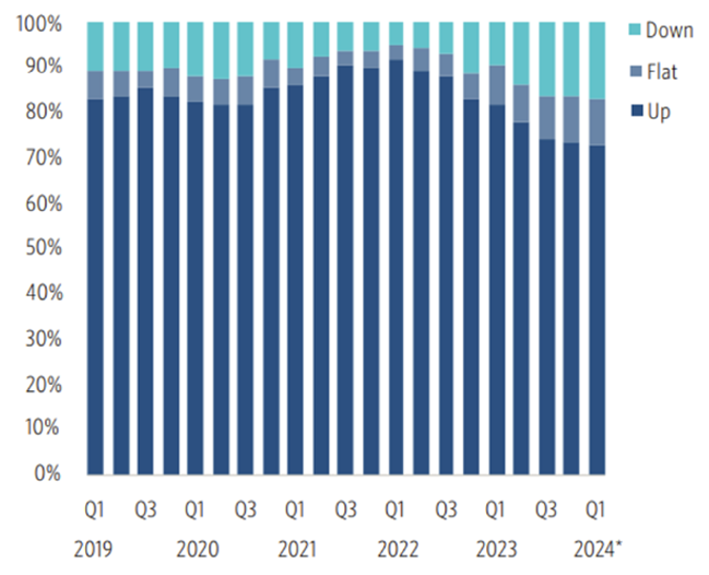 Share of VC deals 