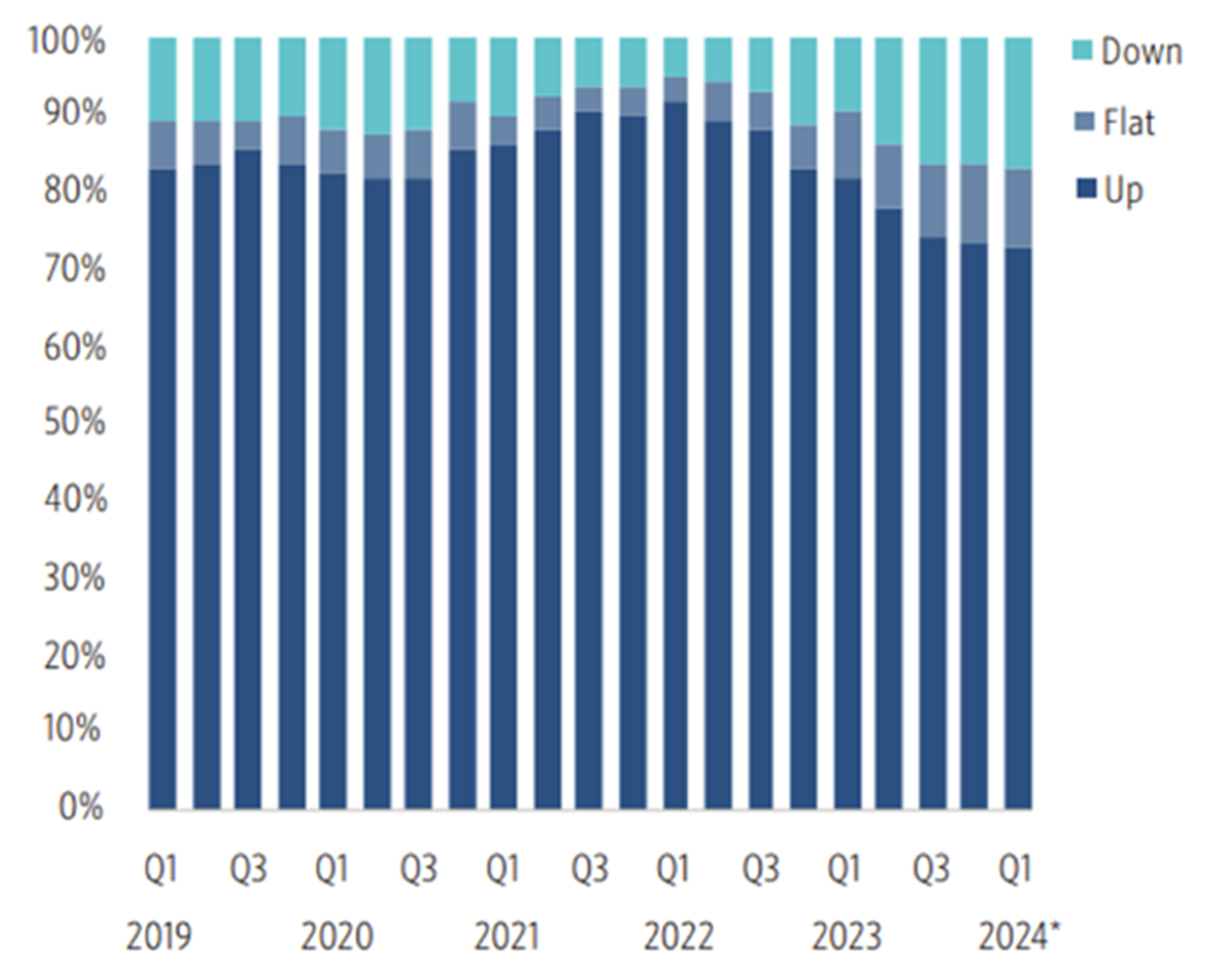 Share of VC deals 