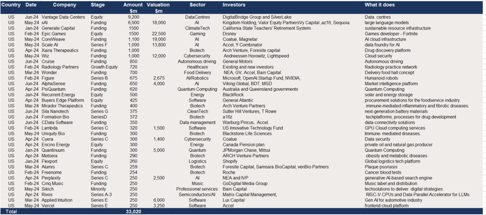 Top  35 US VC raises
