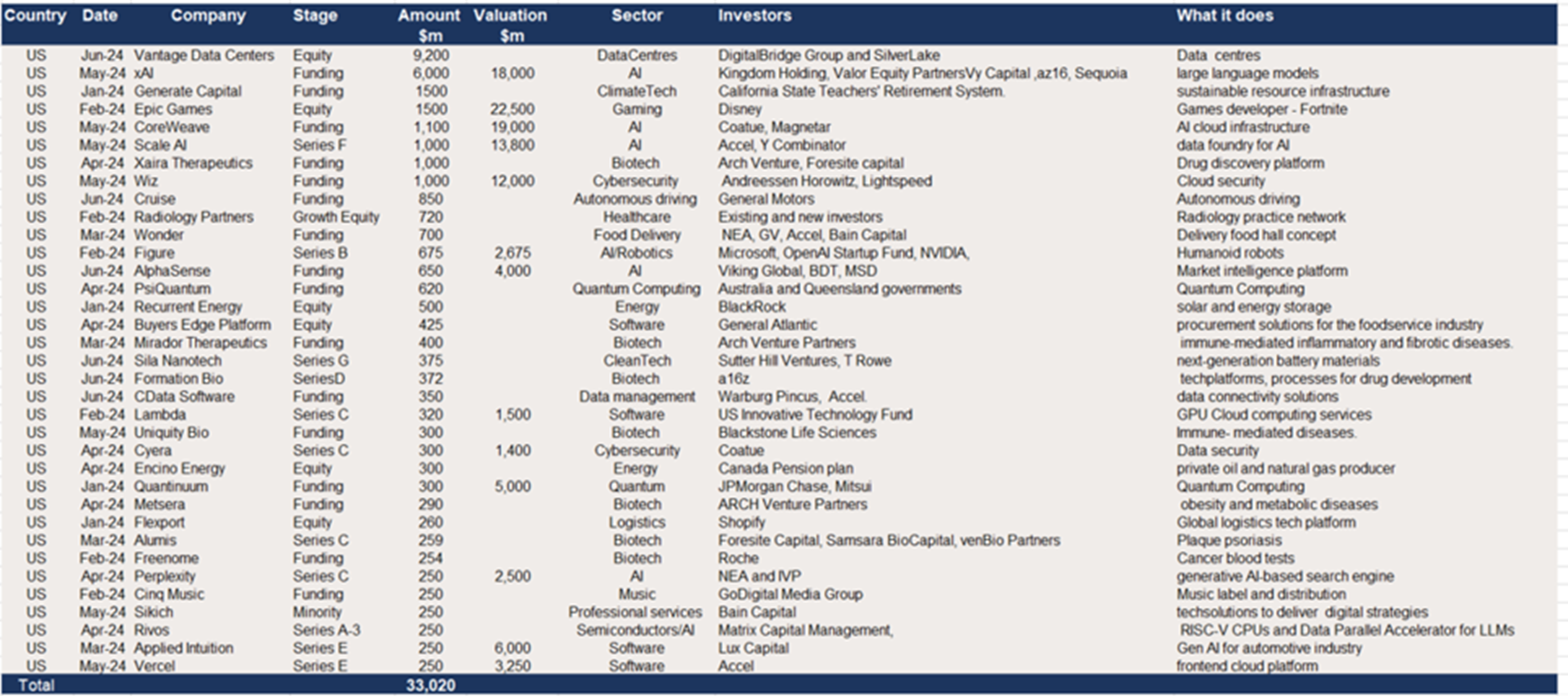 Top  35 US VC raises