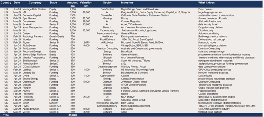 Top  35 US VC raises