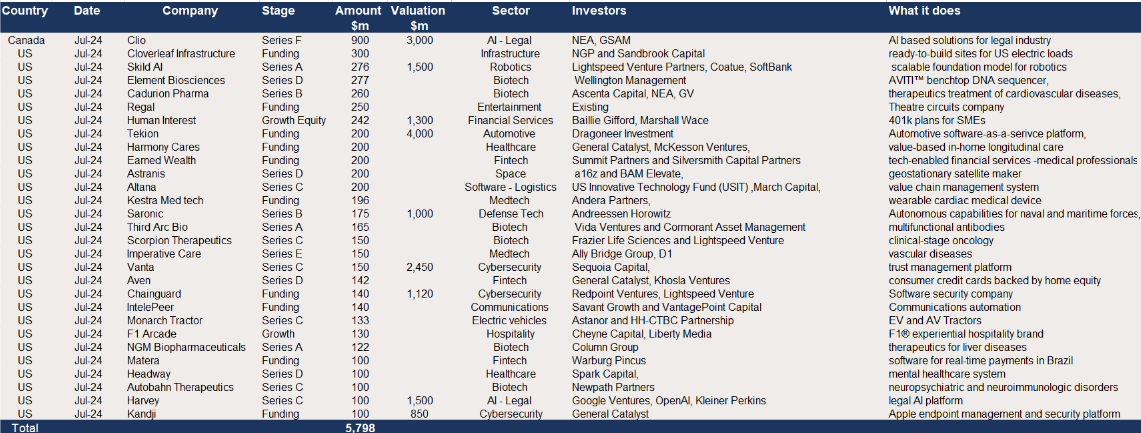 US VC raises