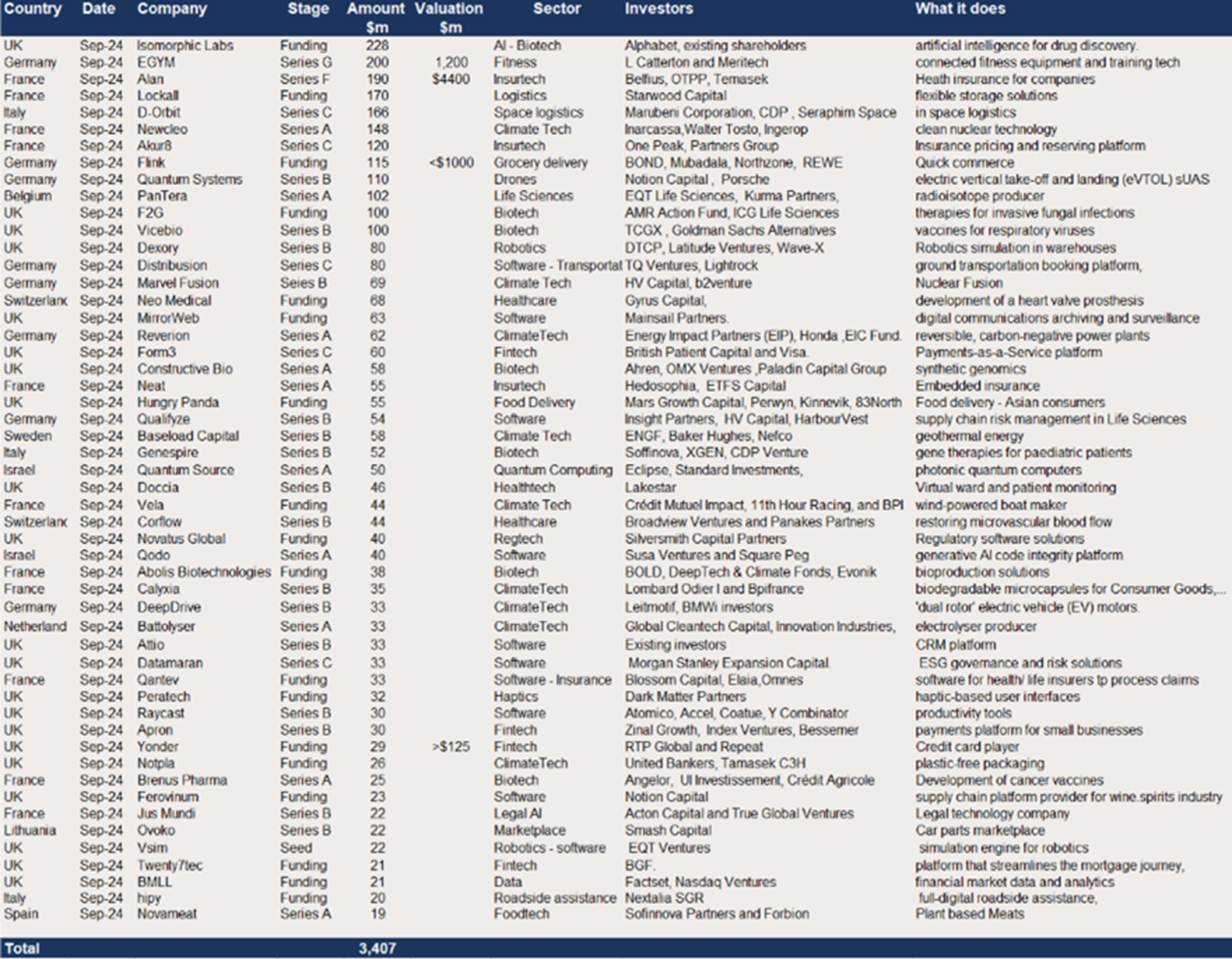 Europe - $3.4bn of raises in September.png