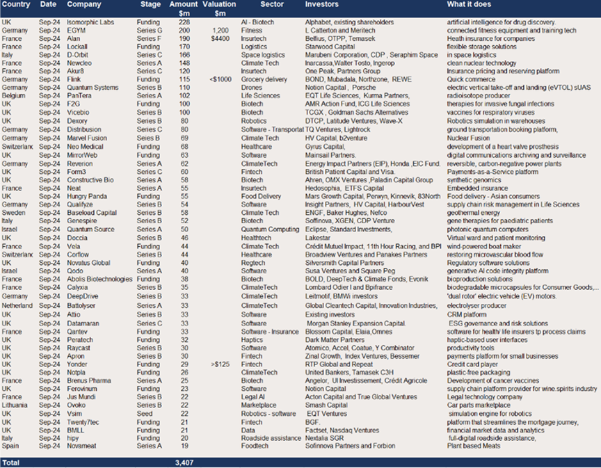 Europe - $3.4bn of raises in September.png
