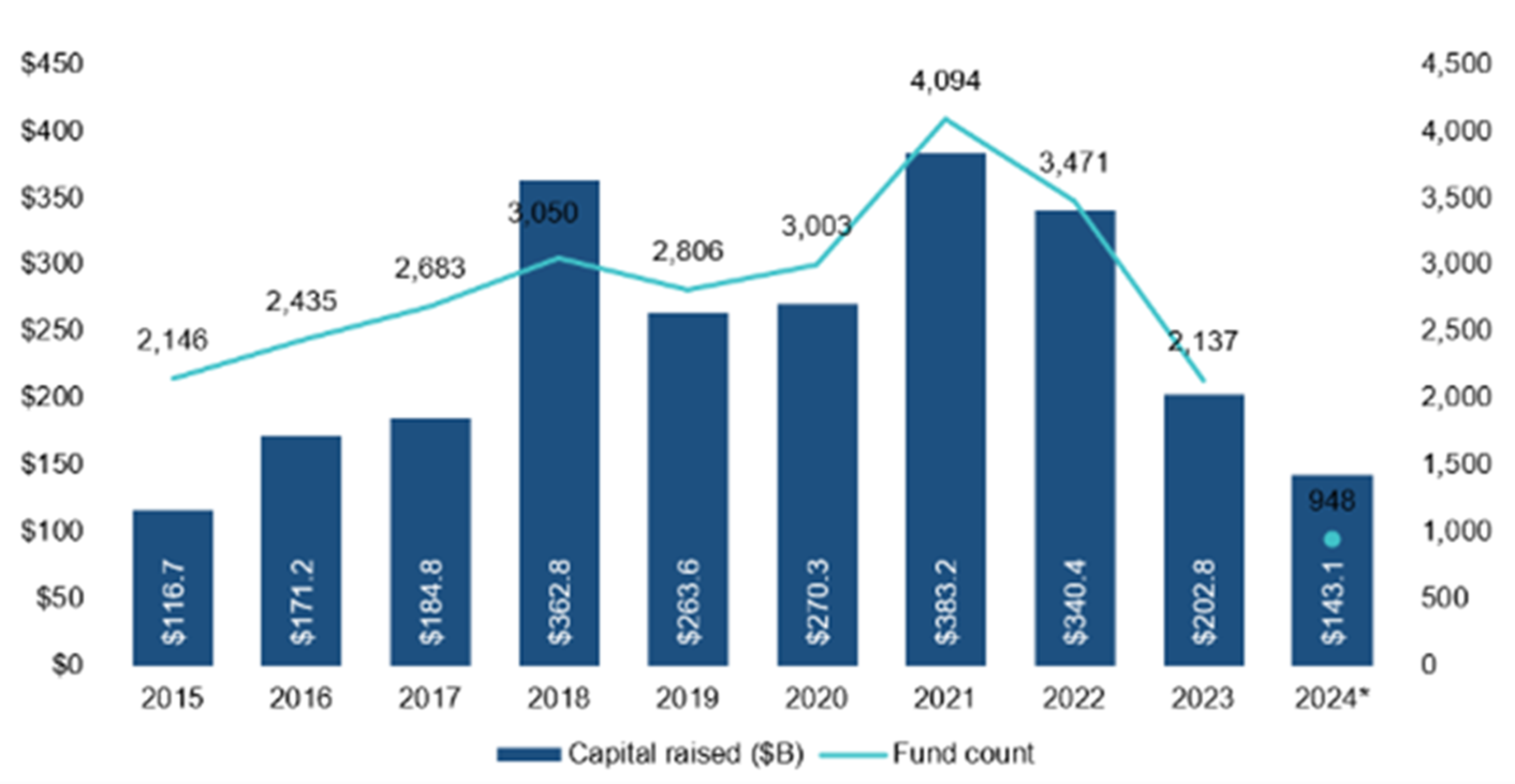 Global VC fundraising activity- Capital Raised and fund count.png
