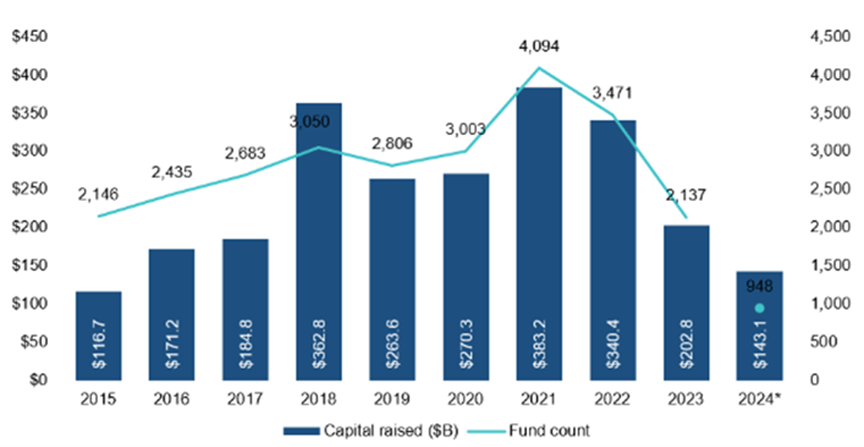 Global VC fundraising activity- Capital Raised and fund count.png