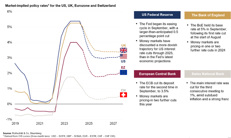 Interest rates are starting to fall.png