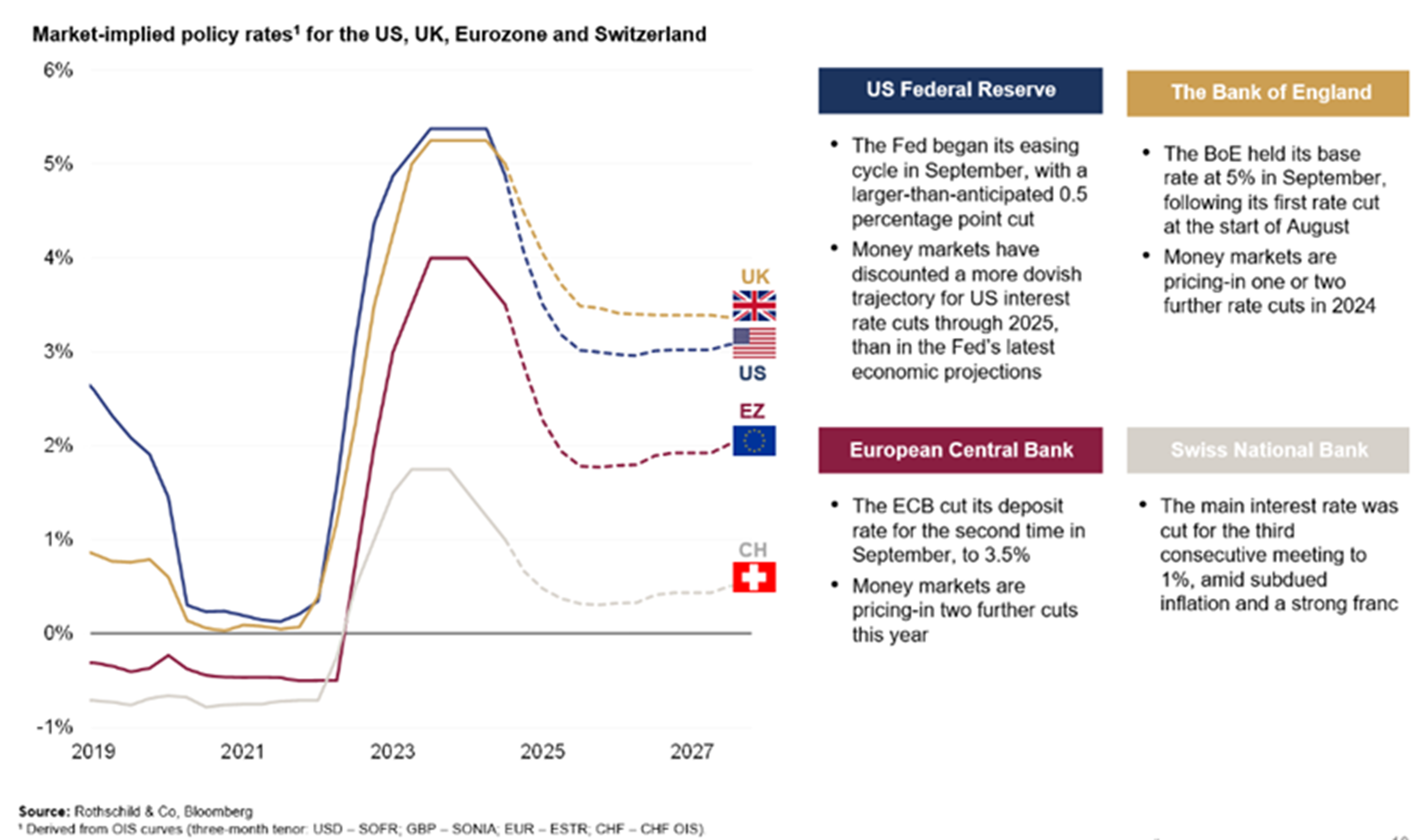 Interest rates are starting to fall.png
