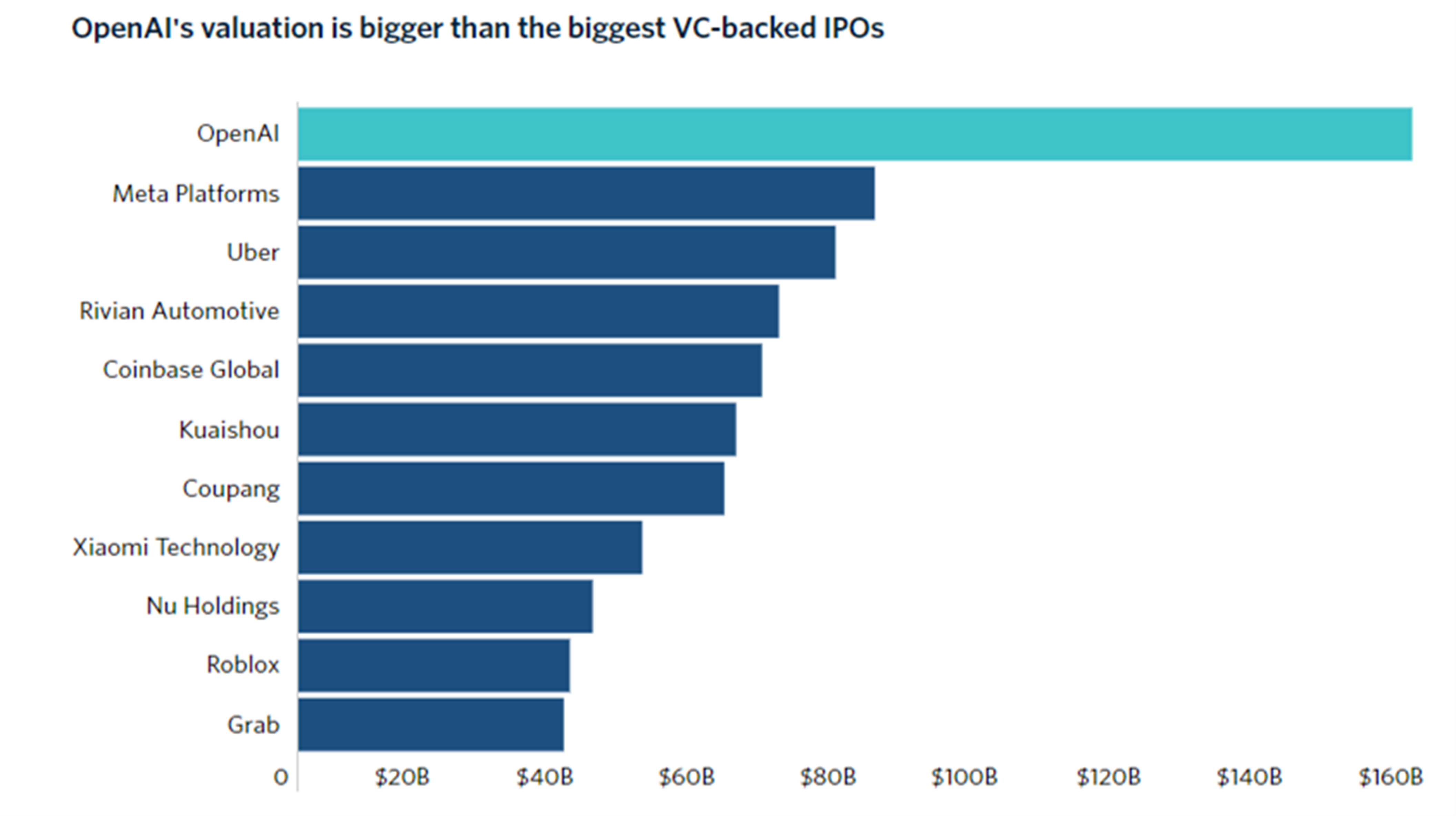 OpenAI's valuations is bigger thank the biggest VC backed IPOs.png