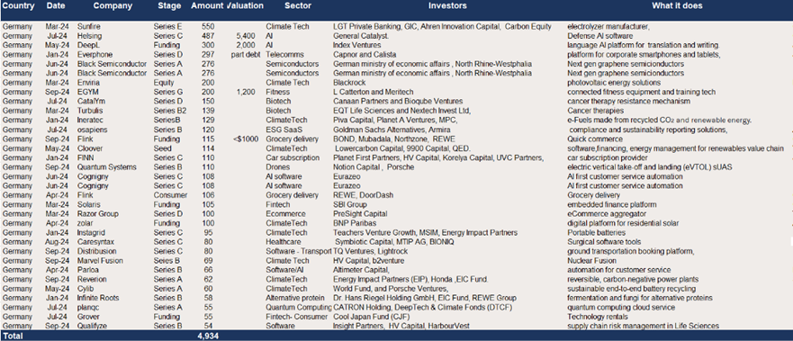 The largest German VC raises - 2024 ytd.png