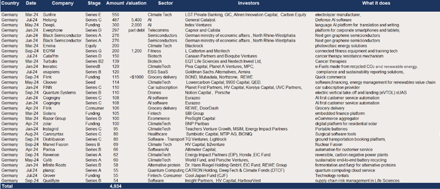 The largest German VC raises - 2024 ytd.png