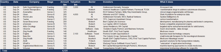 The US – $4.1bn of US venture backed raises of $100m+ in September.png