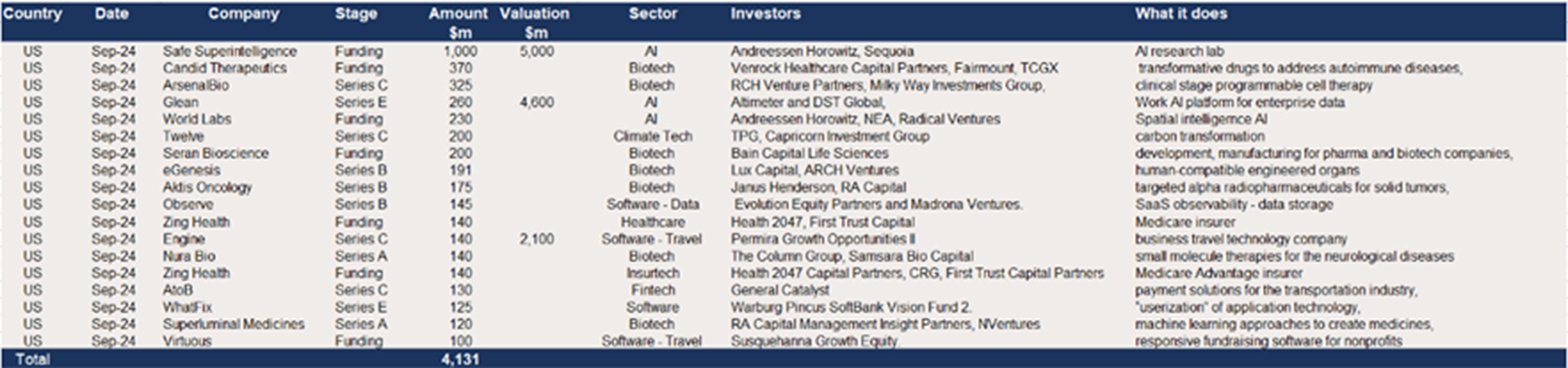 The US – $4.1bn of US venture backed raises of $100m+ in September.png