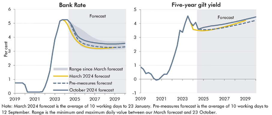 Bank Rate and five-year gilt yield.png