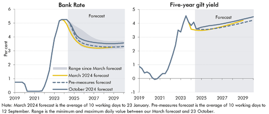 Bank Rate and five-year gilt yield.png