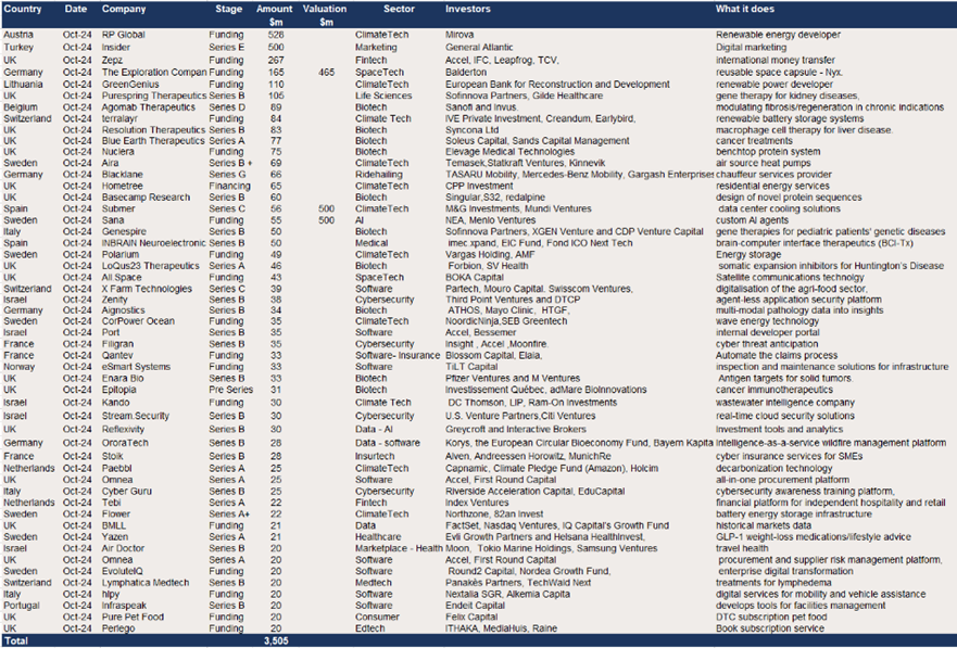 Europe - $3.5bn of raises in October.png