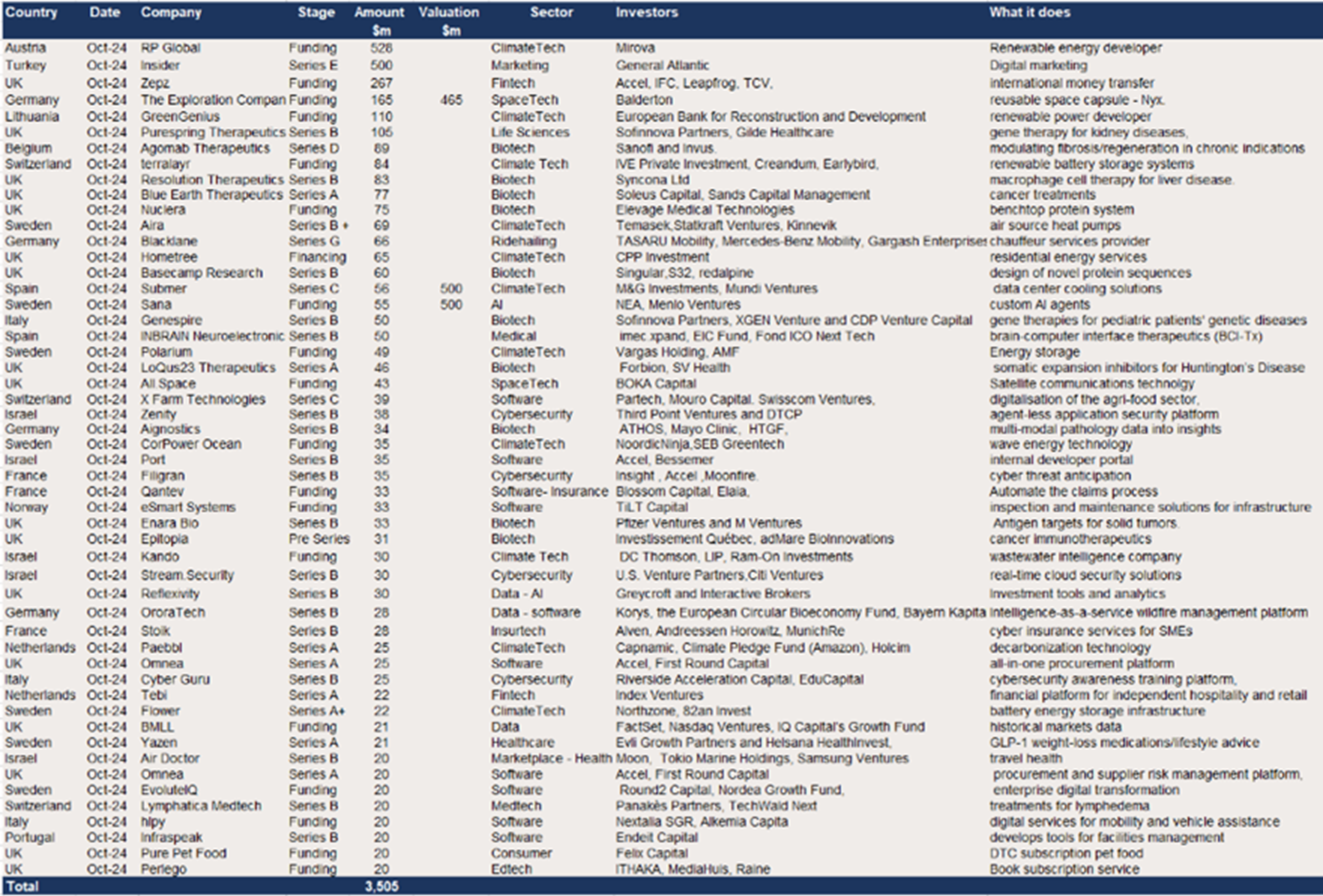 Europe - $3.5bn of raises in October.png
