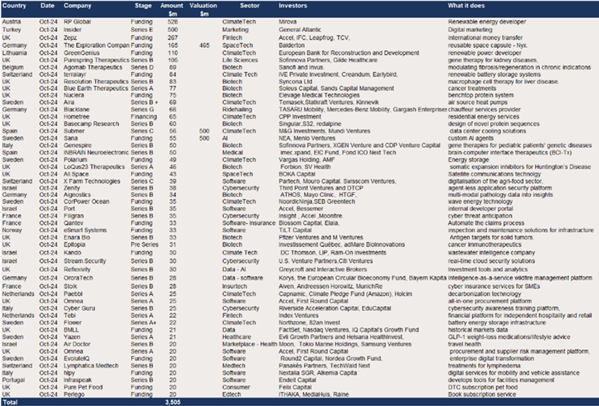 Europe - $3.5bn of raises in October.png