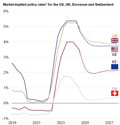 Interest rates are starting to fall.png