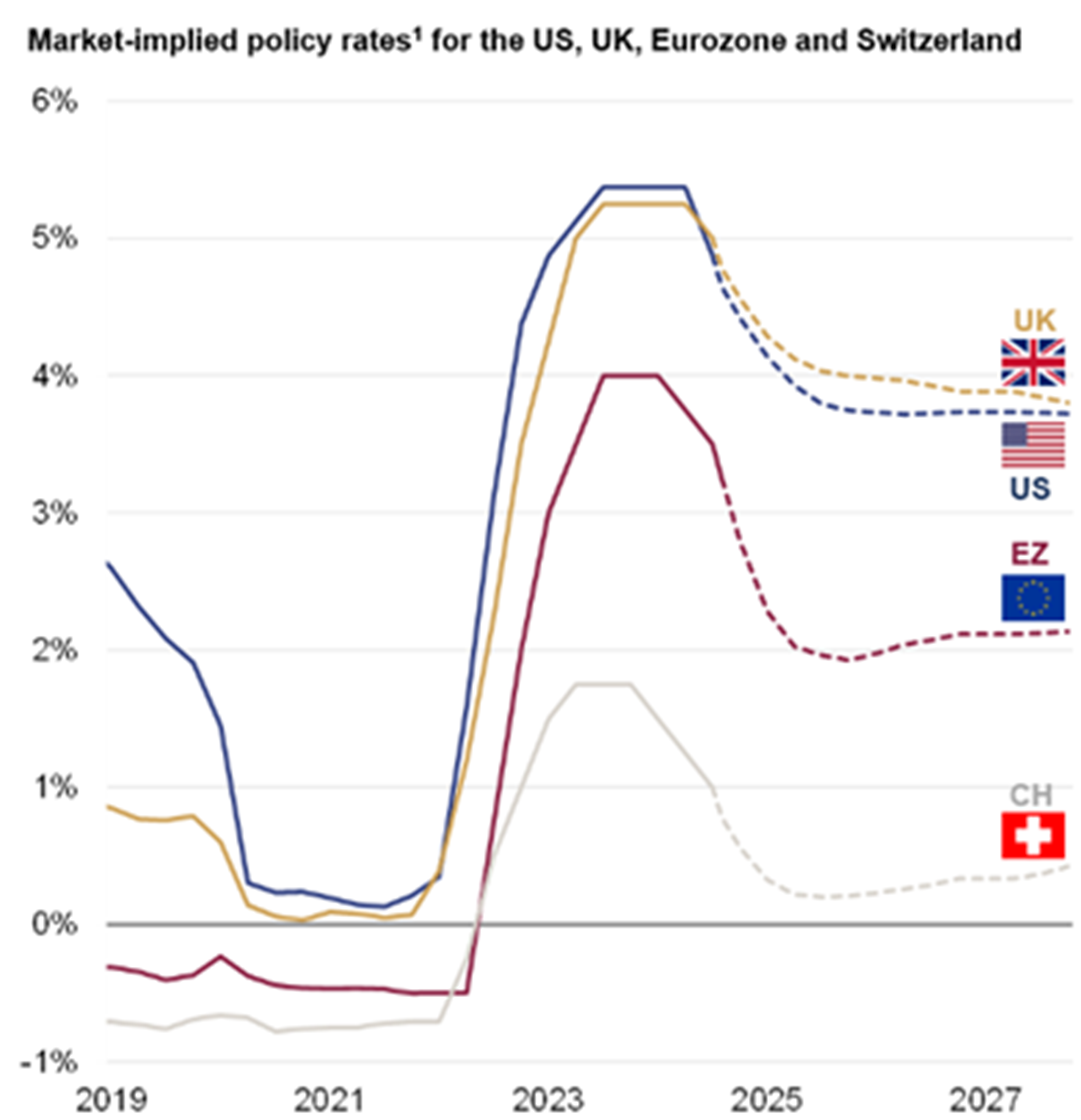 Interest rates are starting to fall.png