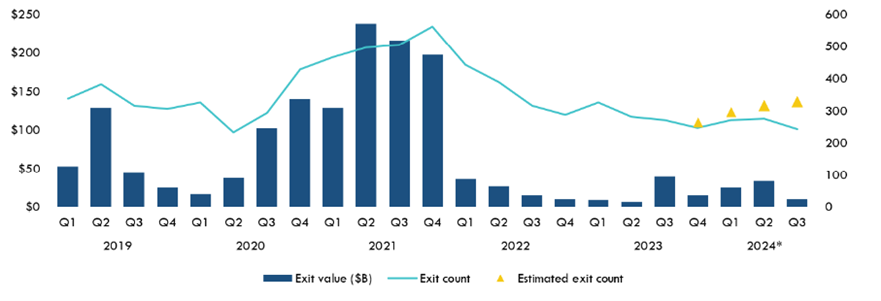 Quarterly US Exit activity ($bn).png